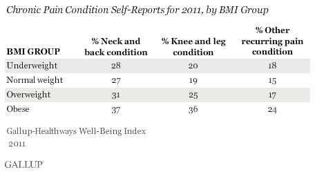 Chronic Pain Condition Self-REports, by BMI Group