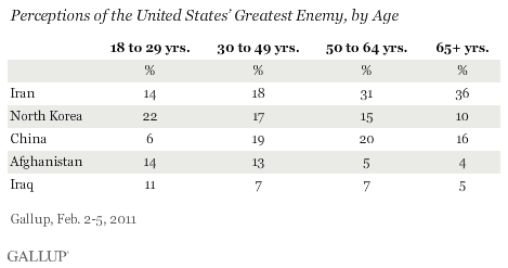 Perceptions of the United States' Greatest Enemy, by Age, February 2011