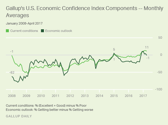 Gallup's U.S. Economic Confidence Index Comppnents Monthly Averages
