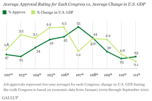 Average Approval Rating for Each Congress vs. Average Change in U.S. GDP, 102nd to 111th Congresses