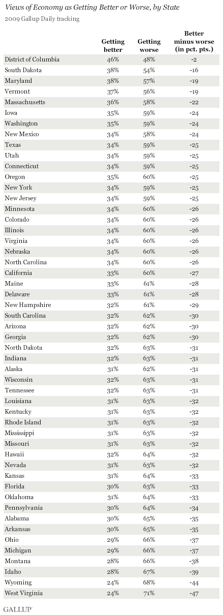 Views of Economy as Getting Better or Worse, by State, 2009 Gallup Daily Tracking