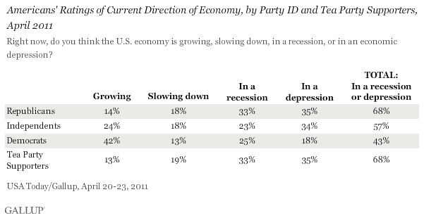 Americans' Ratings of Current Direction of Economy, by Party ID and Tea Party Supporters, April 2011