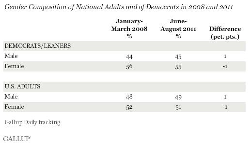 Gender Composition of National Adults and of Democrats in 2008 and 2011