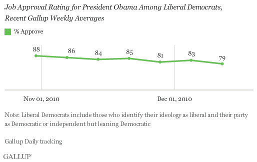 Job Approval Rating for President Obama Among Liberal Democrats, Recent Gallup Weekly Averages