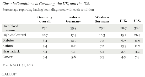 chronic conditions in Germany, UK, and US