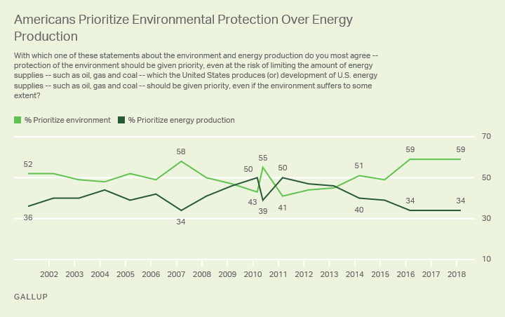 Americans Prioritize Environmental Protection Over Energy Production.