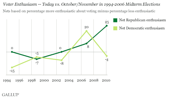 Voter Enthusiasm -- Today vs. October/November in 1994-2006 Midterm Elections
