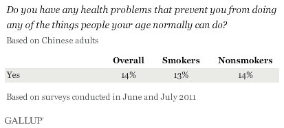 Health problems for smokers vs. nonsmokers