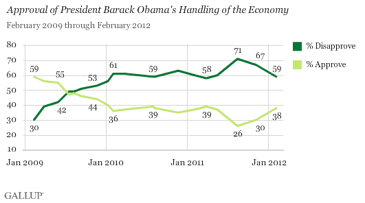 Trend: Approval of President Barack Obama's Handling of the Economy