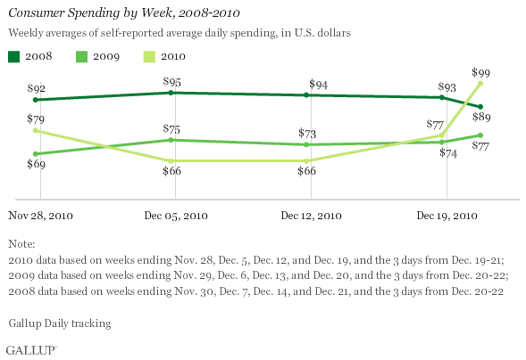 Consumer Spending by Week, 2008-2010