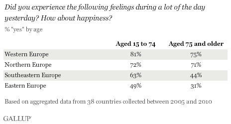 experienced happiness by European region.gif