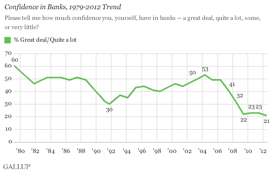 Confidence in Banks, 1979-2012 Trend