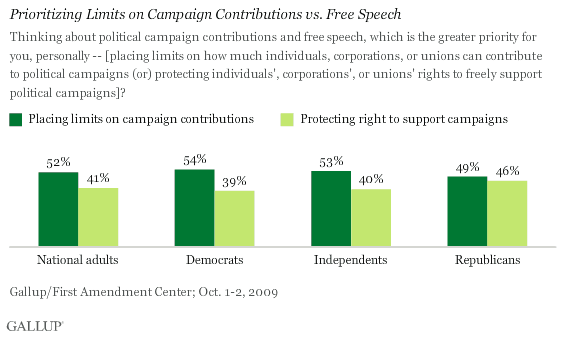 Prioritizing Limits on Campaign Contributions vs. Free Speech
