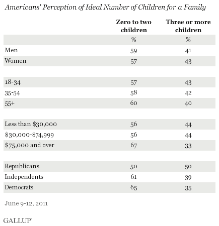 Ideal number of kids, by demo.gif