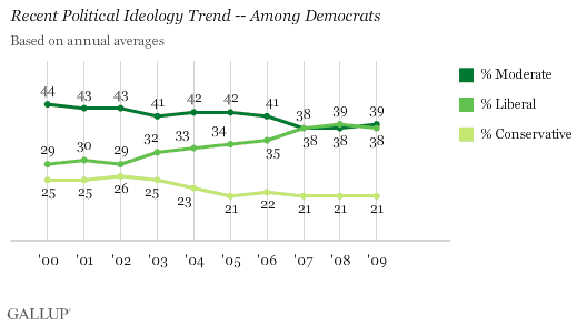 Recent Political Ideology Trend -- Among Democrats