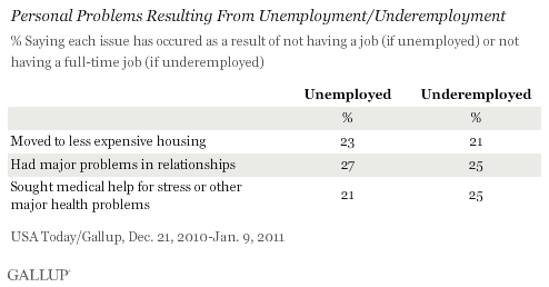 Personal Problems Resulting From Unemployment/Underemployment, December 2010-January 2011