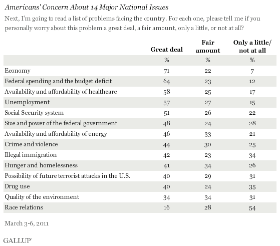 Americans' Concern About 14 Major National Issues, March 2011