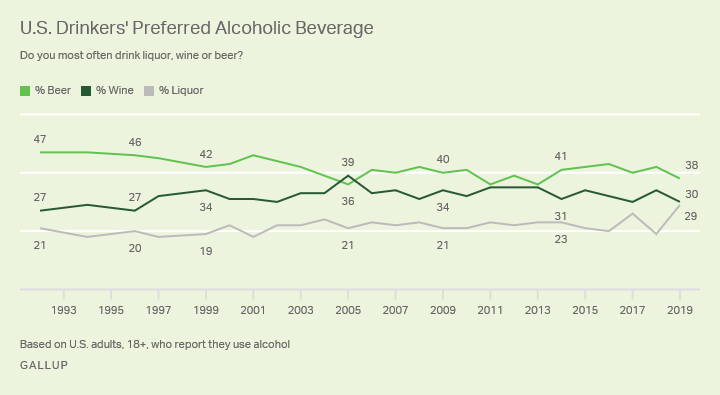 Line graph showing U.S. drinkers’ preference for beer versus wine or liquor, from 1992 to 2019.