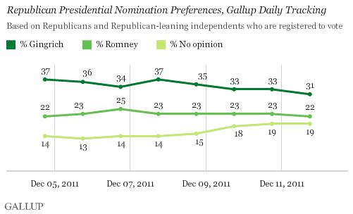 Republican Presidential Nomination Preferences, Gallup Daily Tracking