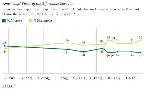 Trend: Americans' Views of the Affordable Care Act