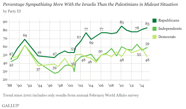 Trend: Percentage Sympathizing More With the Israelis Than the Palestinians in Mideast Situation