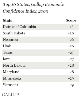 Top 10 States, Gallup Economic Confidence Index, 2009