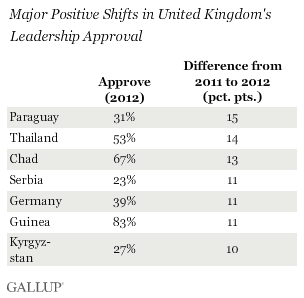 Positive shifts in UK's leadership approval.gif