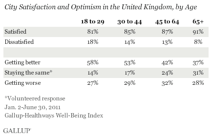 UK city satisfaction and optimism by age.gif