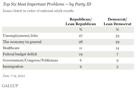Top Six Most Important Problems, by Party ID, January 2011