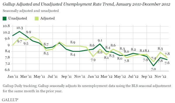Gallup Adjusted and Unadjusted Unemployment Rate Trend, January 2011-December 2012