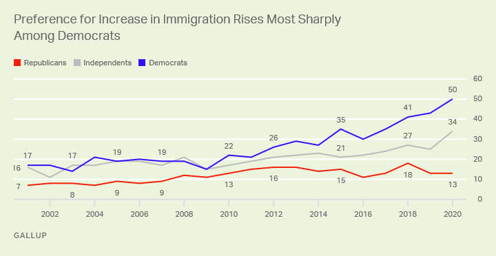 immigration line graph