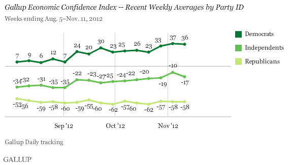 Gallup Economic Confidence Index -- Recent Weekly Averages by Party ID, 2012