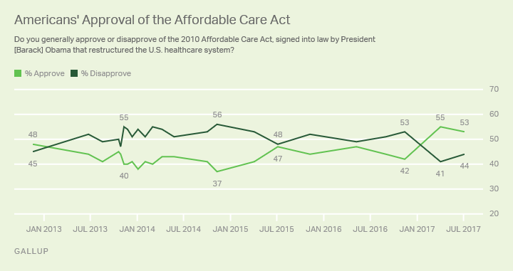 American Approval of the Affordable Care Act
