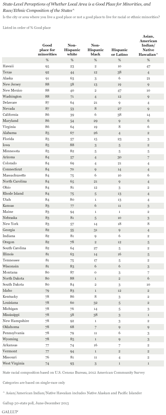 State-Level Perceptions of Whether Local Area is a Good Place for Minorities, and Race/Ethnic Composition of the States, June-December 2013