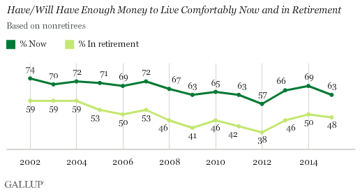 Have/Will Have Enough Money to Live Comfortably Now and in Retirement