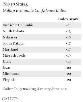 Top 10 States, Gallup Economic Confidence Index, January-June 2011