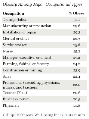 Occupations Ranked by Obesity