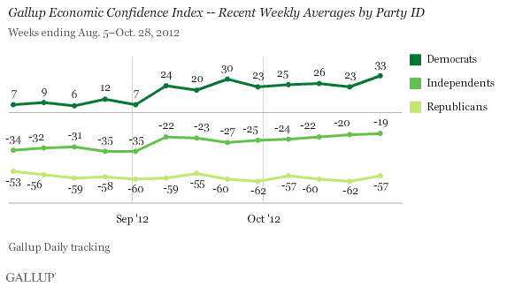 Gallup Economic Confidence Index -- Recent Weekly Averages by Party ID