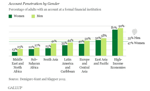Account Penetration by Gender