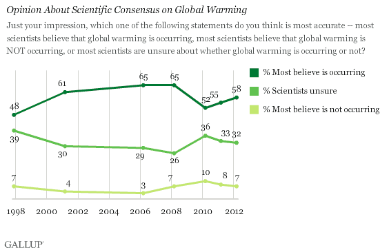 Trend: Opinion About Scientific Consensus on Global Warming