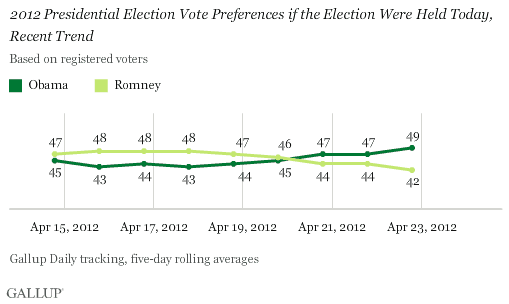 2012 Presidential Election Vote Preferences if the Election Were Held Today, Recent Trend