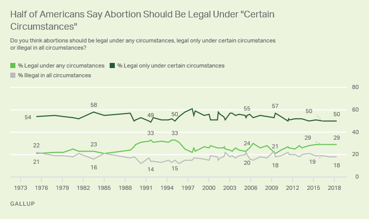 Line graph: Under what circumstances should abortions be legal? 2018: Under any (29%), under certain (50%), illegal in all (18%).