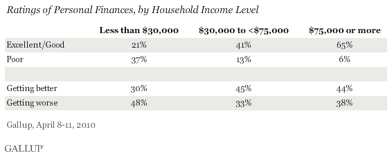 Ratings of Personal Finances, by Household Income Level