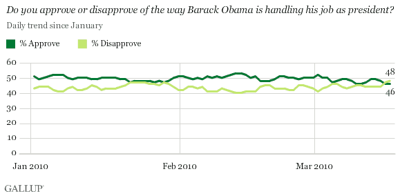 Do You Approve or Disapprove of the Way Barack Obama Is Handling His Job as President?