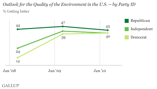 2008-2010 Trend: Outlook for the Quality of the Environment in the U.S., by Party ID