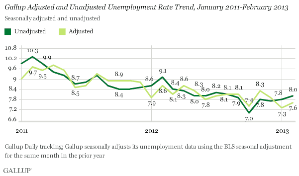 Gallup Adjusted and Unadjusted Unemployment Rate Trend, January 2011-February 2013