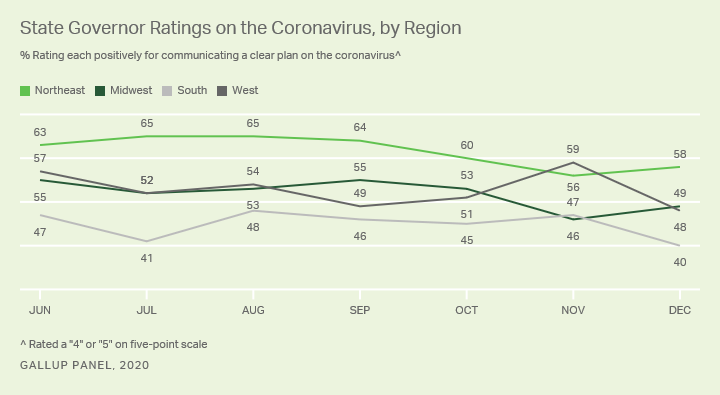 State Governor Ratings on the Coronavirus, by Region