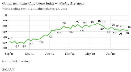 Gallup Economic Confidence Index -- Weekly Averages, Weeks ending Sept. 4, 2011, through Aug. 26, 2012