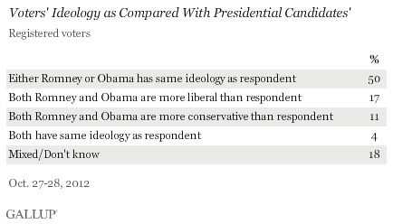 Voters' Ideology as Compared With Presidential Candidates'