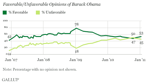 Trend: Favorable/Unfavorable Opinions of Barack Obama